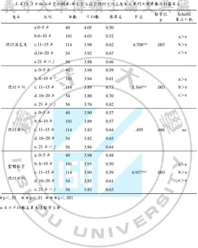 表 4-19  不同服役年資的國軍-軍士官在投資理財成效各層面之單因子變異數分析摘要表  層面  組別  個數  平均數  標準差  F 值  顯著性  p  Scheffe  事後比較  理財滿意度  a.0~5 年  40  4.05  0.50    6.708**  .003  a＞e    b＞e    c＞e b.6~10 年 101 4.03 0.52 c.11~15 年 114 3.98 0.62  d.16~20 年  54  3.92  0.67  e.21 年以上  56  3.88 