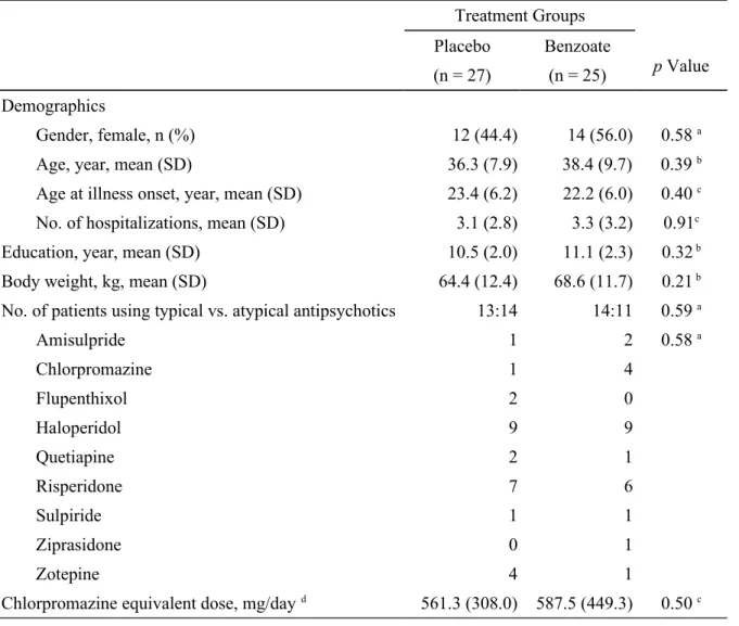 Table 1. Demographic, Clinical and Antipsychotic Characteristics of the Patients Assigned to  Placebo or Sodium Benzoate Treatment 