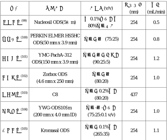 Table 2 Rhein 之 HPLC 定量法文獻整理  作者  層析管柱  移動相(v/v)  檢測波長 (nm)  流速 (mL/min)  羅文毓等 (99) Nucleosil ODS(5μm)  含 0.1%高氯酸的 80%甲醇溶液  254  0.5  趙陸華等 (100) PERKIN ELMER HS5HC  ODS(50 mm x 3.9 mm)  甲醇－水  (75:25)  254  0.8  王玉玨等 (101) YMC-PachA-312    ODS(150 mm x 3.9 
