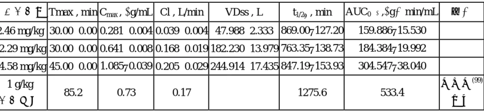 Table 13  家兔口服大黃酚的藥物動力學參數比較 