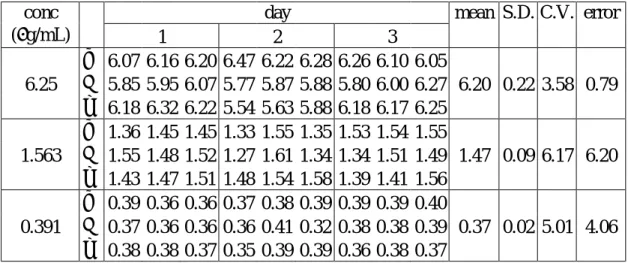 Table 20 Rhein 在家兔血漿中之間日內(Interday)精確性 