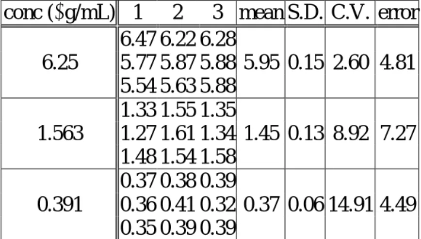 Table 22 Emodin 在家兔血漿中之同日內(Intraday)精確性 