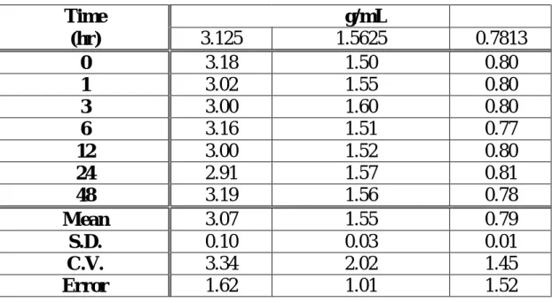 Table 28 Emodin 在家兔血漿中於 25℃之安定性  Time      μg/mL        (hr)  3.125  1.5625  0.7813  0  3.18  1.50  0.80  1  3.02  1.55  0.80  3  3.00  1.60  0.80  6  3.16  1.51  0.77  12  3.00  1.52  0.80  24  2.91  1.57  0.81  48  3.19  1.56  0.78  Mean  3.07  1.55  0.7