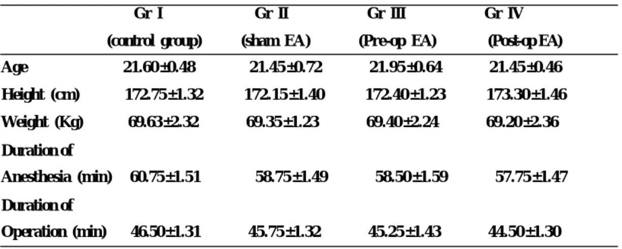 Table 4-2. Demographic Data for Each of the Four Treatment Groups  