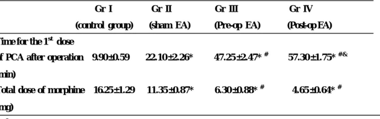 Table 4-3. Postoperative Analgesic Requirements in Each Treatment Group 