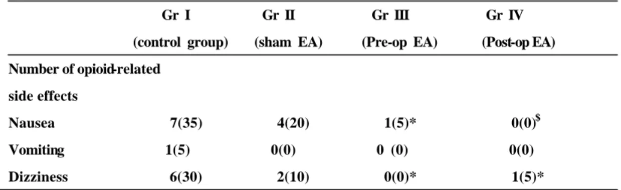 Table 4-4. Postoperative Side Effects in the Four Treatment Groups  