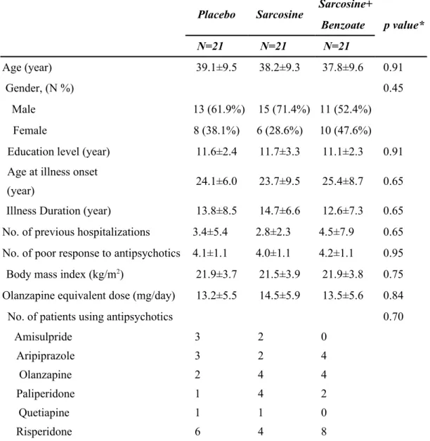 Table 1. Baseline characteristics of the 63 patients randomly assigned to three  treatment groups