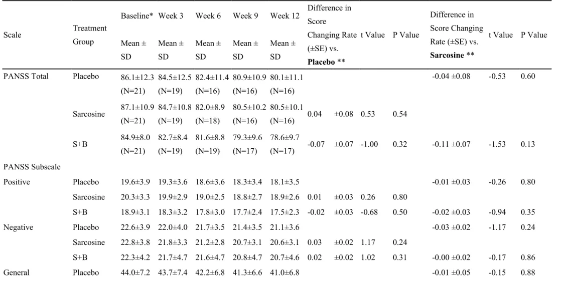 Table 2. Clinical measures over the 12-week treatment with the comparisons of changing rates among the three treatment groups of for all the 63 patients.