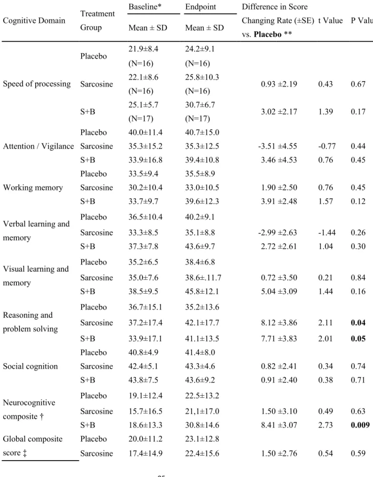 Table 3. Cognitive function measured with the 7 domains recommended by the  Measurement and Treatment Research to Improve Cognition in Schizophrenia  (MATRICS) Committee over the 12-week treatment among three treatment groups of the 49 completers, who had 