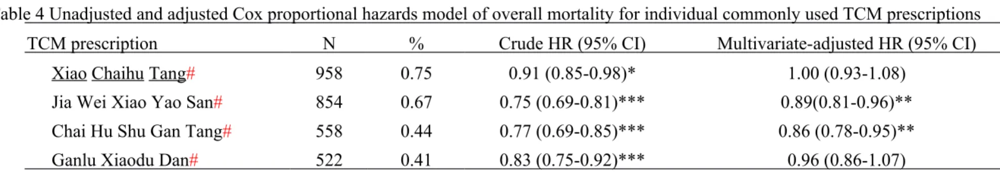 Table 4 Unadjusted and adjusted Cox proportional hazards model of overall mortality for individual commonly used TCM prescriptions