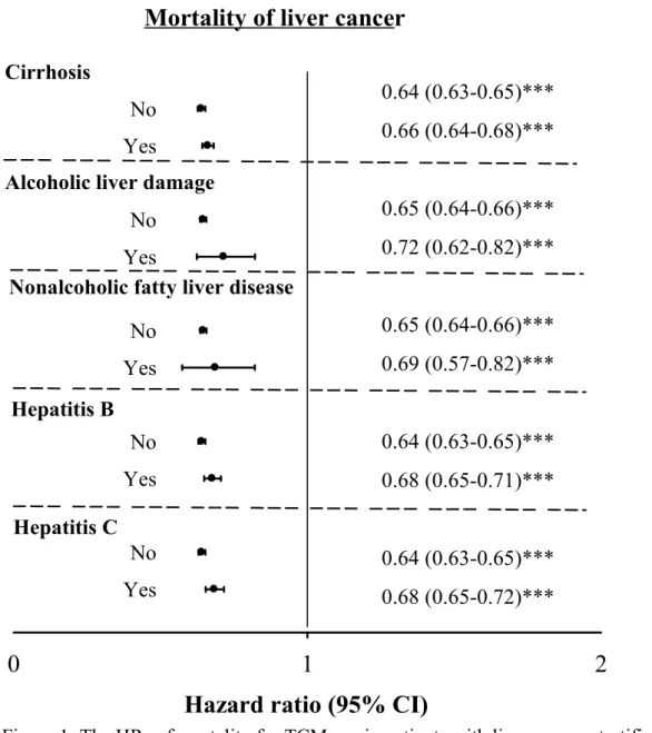 Figure 1: The HRs of mortality for TCM use in patients with liver cancer stratified by  status of cirrhosis, alcoholic liver damage, nonalcoholic fatty liver disease, hepatitis B and hepatitis C.