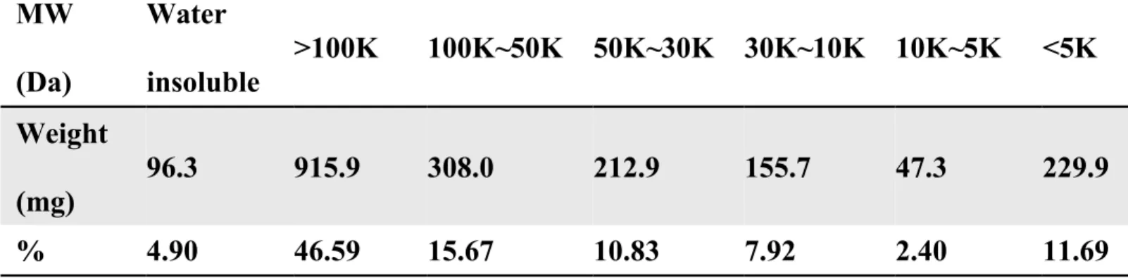 Table 1. MW  (Da)  Water  insoluble  >100K  100K~50K  50K~30K  30K~10K  10K~5K  <5K  Weight  (mg)  96.3  915.9  308.0  212.9  155.7  47.3  229.9  %  4.90  46.59  15.67  10.83  7.92  2.40  11.69 