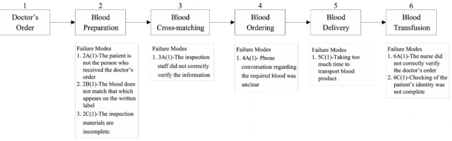 Figure 2. Failure Modes of Blood Transfusion ProcesS