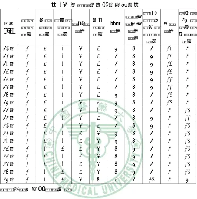 表 2.1  台灣歷年主要死亡原因表  年別   Year  惡性 腫瘤  順位  心臟 疾病 順位  腦血管疾病 順位  糖尿病順位 事故傷害順位 肺炎順位 慢性肝病及肝硬化 順位 腎炎、腎徵候群及腎 性病變  順位  自殺 順位  高血壓(97)慢性下呼吸疾病順位 80 年  1  4  2  5  3  7  6  8  12  9  81 年  1  4  2  5  3  8  6  7  13  9  82 年  1  4  2  5  3  8  6  7  13  9  83 年  1  4
