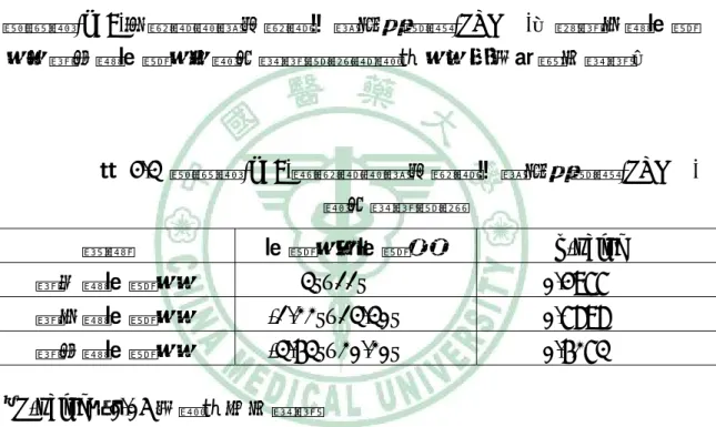 表 4.2  實驗組(n=9)肘關節被動式關節活動角度檢測(PROM) 組內差異檢定  時間  治療後－治療前 p-value  第一週治療後 -26°±32.48°  0.0079  第三週治療後 -30.89°±19.16°  0.0013 ＊ 第六週治療後 -40.75°±35.92°  0.0149 ＊ ＊ P-value＜0.05 有統計上之差異  實驗組(n=9)肘關節被動式關節活動角度檢測(PROM)，於第三週治療 後及第六週治療後之組內差異檢定經統計後，均有明顯之差異。  表 4.3  實驗