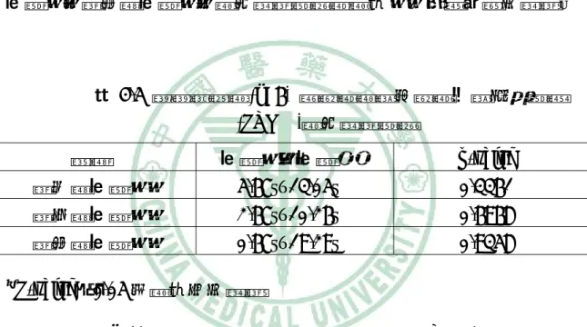 表 4.4  偽針控制組(n=6)  肘關節被動式關節活動角度檢測 (PROM)組內差異檢定  時間  治療後－治療前 p-value  第一週治療後 -0.33°±13.99°  0.9557  第三週治療後 -5.33°±22.03°  0.7157  第六週治療後 6.33°±17.32°  0.4114  ＊ P-value＜0.05 有統計上之差異  偽針控制組(n=6)  肘關節被動式關節活動角度檢測(PROM)，於第三週 治療後及第六週治療後之組內差異檢定經統計後，均無明顯之差異。  表 4.