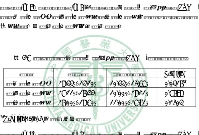 表 4.6  肘關節被動式關節活動角度檢測(PROM)組間差異檢定  時間  實驗組  偽針控制組 p-value  第一週治療前 72.67°±29.24°  59.67°±12.80°  0.2632  第三週治療後 41.78°±19.38°  53.33°±11.55°  0.3604  第六週治療後 31.75°±17.38°  66°±11.87°    0.0014 ＊ ＊ P-Value＜0.05 有統計上之差異  實驗組(n=9)，偽針控制組(n=6)肘關節被動式關節活動角度檢測(PROM