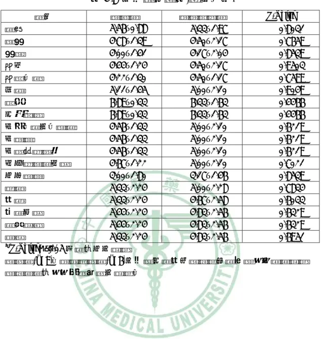 表 4.8  生活獨立量表(單位：分)  項目  實驗組  偽針控制組  P-Value  進食  5.56±0.88  5.33±1.97 0.8031  盥洗  4.78±1.39 4.50±2.17  0.7659  洗澡  4.00±1.41 4.17±2.04  0.8539  穿衣  4.44±1.24 4.50±2.17  0.9503  穿褲、裙  4.22±1.30 4.50±1.17  0.7599  如廁  5.11±1.45 5.00±2.10  0.9049  排尿  6.89±0
