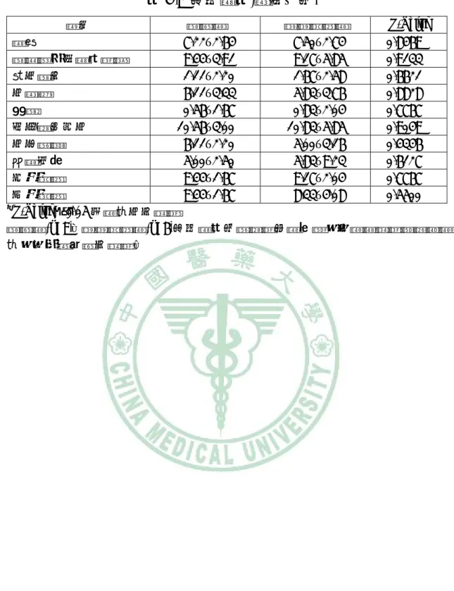 表 4.9  巴氏量表(單位：分)  項目  實驗組  偽針控制組  P-Value  進食  7.22±2.64 7.50±2.74  0.8469  輪椅與床位間的移動  9.44±3.91 9.17±5.85  0.9133  個人衛生  1.11±2.20 1.67±2.58  0.6621  上廁所  6.11±3.33 5.83±3.76  0.8828  洗澡  0.56±1.67 0.83±2.04  0.7767  行走於平地上  10.56±3.00 10.83±5.85  0.9049