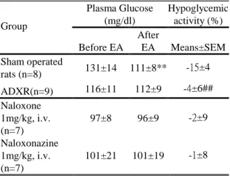 Table A. Plasma glucose and hypoglycemic activity in  rats  that  received  2Hz  EA  stimulation  at  zhongwan  acupoint Plasma Glucose (mg/dl) Hypoglycemic activity (%) Group Before EA  After EA Means±SEM Sham operated  rats (n=8) 131±14 111±8** -15±4 ADX