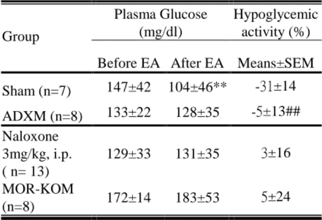 Table B. Plasma glucose and hypoglycemic activity in  different type of mice that received by 2Hz EA at  zhongwan acupoint Plasma Glucose (mg/dl) Hypoglycemic activity (%) Group