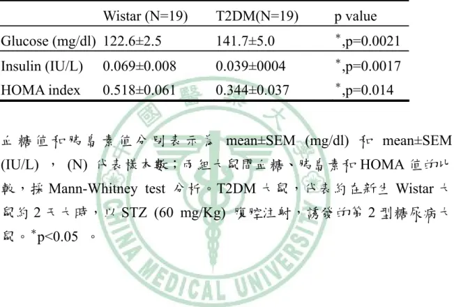 表 2：正常大鼠和 T2DM 大鼠血中葡萄糖和胰島素的比較  Wistar (N=19)  T2DM(N=19)  p value  Glucose (mg/dl) 122.6±2.5  141.7±5.0  ＊ ,p=0.0021  Insulin (IU/L)  0.069±0.008  0.039±0004  ＊ ,p=0.0017  HOMA index  0.518±0.061  0.344±0.037  ＊ ,p=0.014  血 糖 值 和 胰 島 素 值 分 別 表 示 為 mean±SEM
