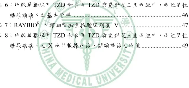 表    目    錄  表 1：單獨服用 TZD、單獨電針足三里和合併 TZD 與電針足三里對正常  大鼠血糖之影響 ...................................................................................29  表 2：正常大鼠和 T2DM 大鼠血中葡萄糖和胰島素的比較...................32  表 3：單獨服用 TZD、單獨電針足三里和合併 TZD 與電針足三里對 T2DM  大鼠血糖之影響 .......