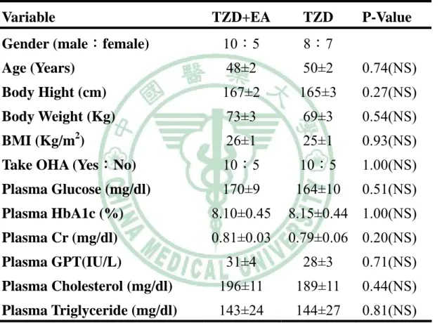 表 4：比較單獨服用 TZD 和合併 TZD 與電針足三里兩組糖尿病病人之 基本資料 