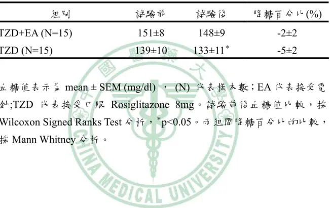表 5：單獨服用 TZD 和合併 TZD 與電針足三里對第 2 型糖尿病病人血 糖之影響 