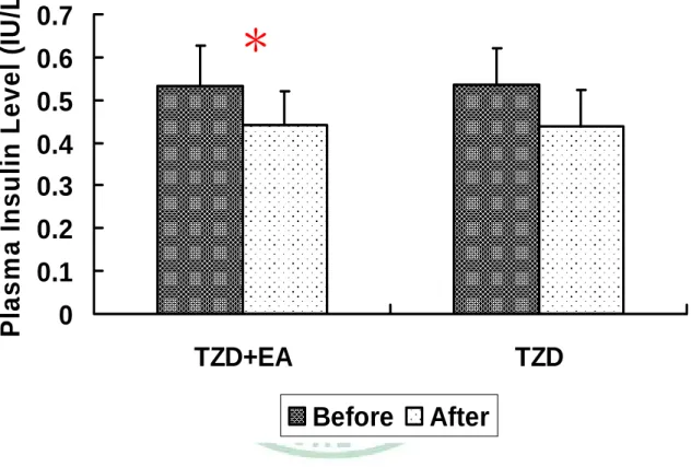 圖 3：單獨服用 TZD 和合併 TZD 與電針足三里對第 2 型糖尿病病人血 清胰島素含量之影響 