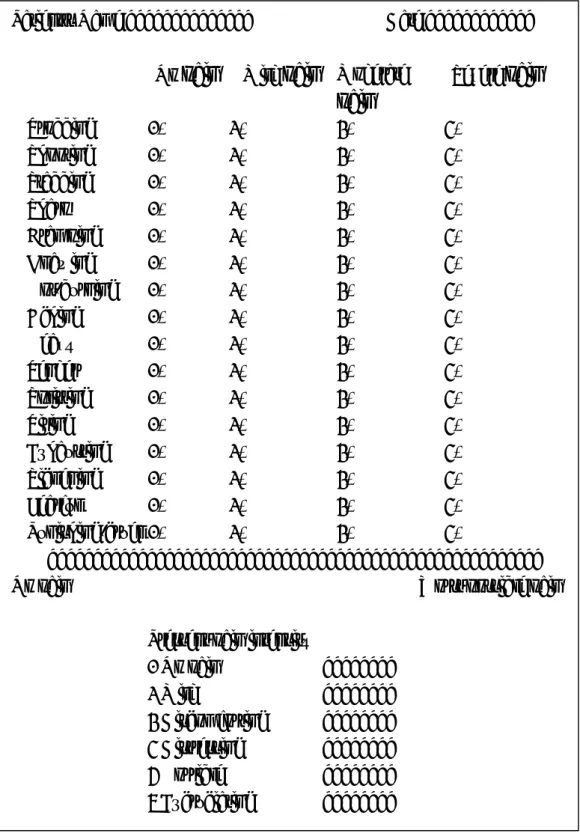 圖 2.16：The short form McGill pain questionnaire ( SFMPQ )：簡短式 McGill  疼痛問卷，含 15 項( 11 項為感官的/感受的、4 項為表達感情 的 ) 、VAS 及 PPI 量表( 0 是"無痛"到 5 的"極度劇烈痛" )。每項描述 符號分成 4 等級: 0 代表無痛、1 代表微痛、2 代表中度痛、3 代表重 度痛。 