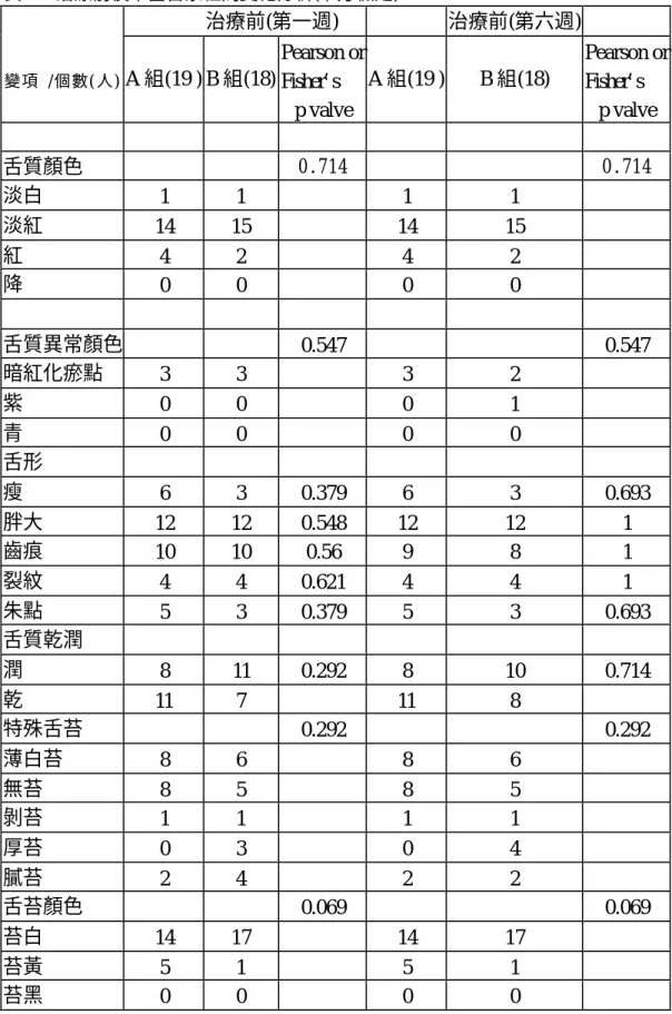 表 4-7 治療前後中醫舌象組間變化分析(卡方檢定)          治療前(第一週)      治療前(第六週)                  Pearson or         Pearson or  變項 /個數(人)   A 組(19 ) B 組(18) Fisher’s   A 組(19 )  B 組(18)  Fisher’s               p valve          p valve                              舌質顏色         
