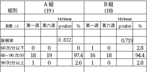 表 4-9 治療前後中醫脈頻率組間變化分析(卡方檢定)  組別      A 組 (19 )              B 組 (18)                      McNemar              McNemar      脈數 /人    第一週   第六週   p valve  %  第一週  第六週  p valve  %                                      脈頻率           0.832              0.719   
