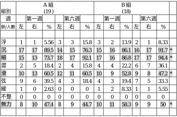 表 4-11 A、B 治療前後中醫出現脈象百分比  組別          A 組 (19 )                      B 組 (18)                  週      第一週       第六週         第一週       第六週         脈/人數  左  右  %  左  右  %  左  右  %  左  右  %                                                  浮  1  1  5.56  3  3 