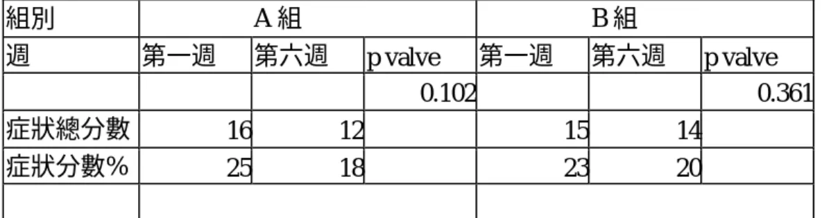 表 4-12  A、B 組治療前後中醫症狀組內變化分析  組別      A 組          B 組      週  第一週  第六週  p valve  第一週  第六週  p valve          0.102   0.361 症狀總分數  16 12     15 14     症狀分數%  25 18     23 20                                 無母數統計檢定  表 4-13  治療前後中醫症狀組間變化分析  組別      治療前（第一週）   