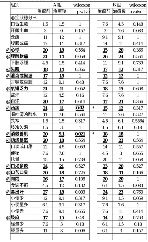 表 4-14  治療前後中醫個別症狀變化分析  組別      A 組  wilcoxon      B 組  wilcoxon  治療前  治療後  p valve 治療前  治療後  p valve  ◎症狀總分%                     口舌生瘡  1.5  1.5  1  7.6  4.5  0.148  牙齦出血  3  0  0.157  3  7.6  0.083  泛酸  11  12  1  9.1  9.1  1  腹脹或痛  17  14  0.317  14  11 