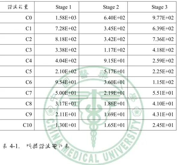 表 4-1.  脈搏諧波變化表 