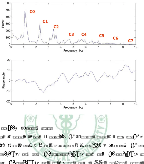 圖 4-2.  脈搏諧波頻譜  經公式轉換成各諧波能量數值， C0 相當是心臟輸出能量，為 C0 波峰 值下面積的積分。假設心跳速率為每分鐘 72 次，基頻諧波 C0 頻率 為 1.2 Hz，第一諧波 C1 頻率為 2.4 Hz，第二諧波 C2 為 3.6 Hz，第三 諧波 C3 為 4.8 Hz，餘此類推。這些諧波的振幅有隨高階波遞減的趨 勢，絕大部能量都集中在前五個低頻諧波。肝臟與第一諧波 C1 相對 應；腎臟與第二諧波 C2 相對應；脾臟與第三諧波 C3 相對應。餘此 類推，C4 對肺臟，C5 對胃，