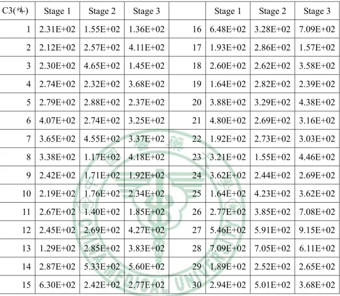 表 4-3.  30 位受試者之 C3 脾臟諧波變化表 