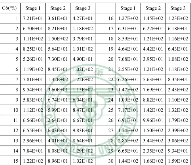 表 4-4.  30 位受試者之 C6 膽諧波變化表 