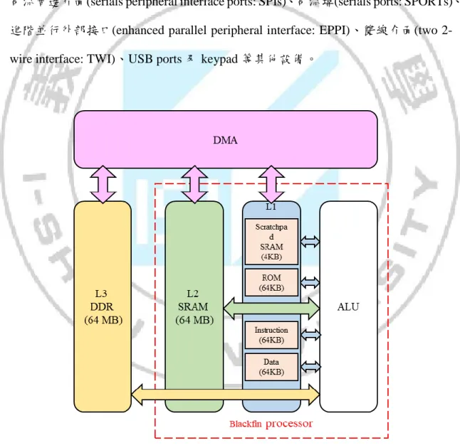 圖 2.5、ADSP-BF548 記憶體架構示意圖 