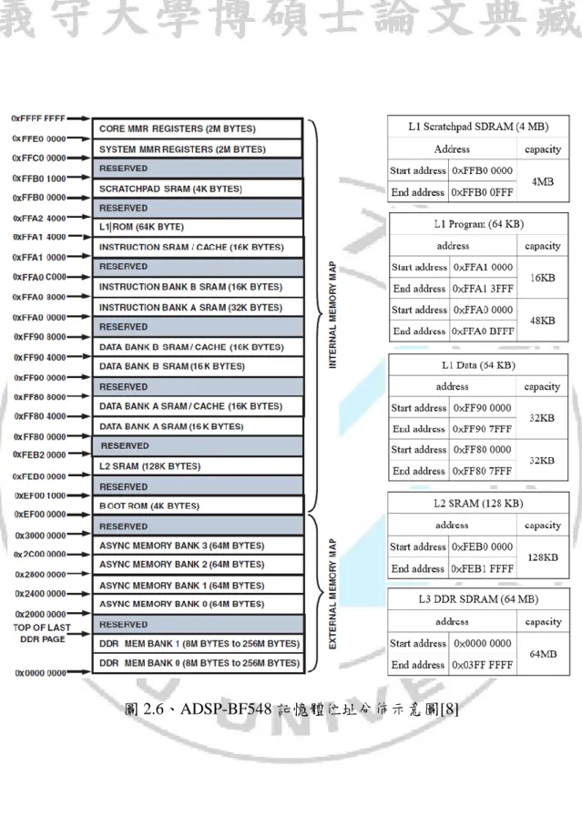 圖 2.6、ADSP-BF548 記憶體位址分佈示意圖[8] 