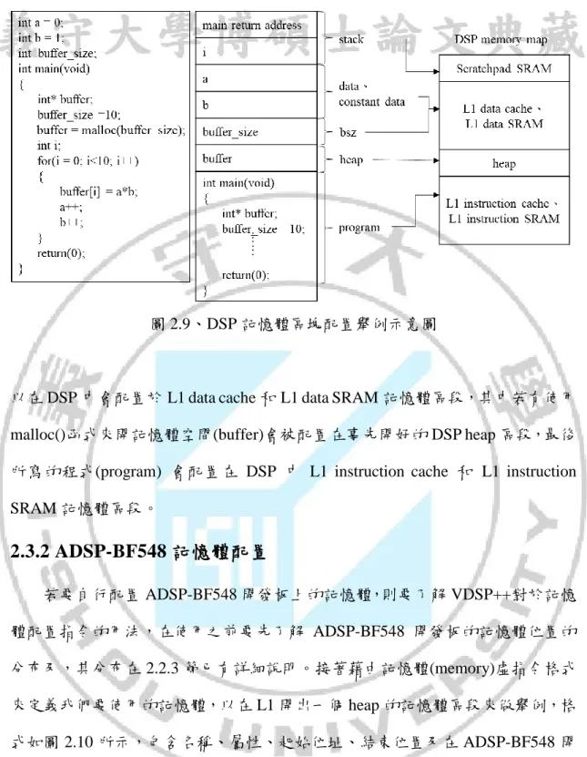 圖 2.9、DSP 記憶體區塊配置舉例示意圖 