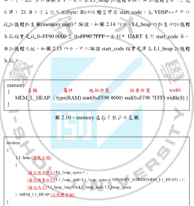 圖 2.11、sections 虛指令格式示意圖 
