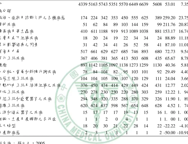 表 1-1 1997-2003 年 CT 醫療利用次數變化情形(次)  變項  1997 1998 1999 2000 2001 2002  2003  七年 平均  七年 成長  率  年平 均成 長率  總計  4339 5163 5743 5351 5570 6449 6639  5608  53.01 7.35 疾病分類  徵候、症狀及診斷欠明之各種病態  精神疾病  傳染病及寄生蟲病  皮膚及皮下組織疾病  其他影響健康之因素  損傷及中毒  消化系統疾病  腫瘤  內分秘、營養和新陳代謝疾病  