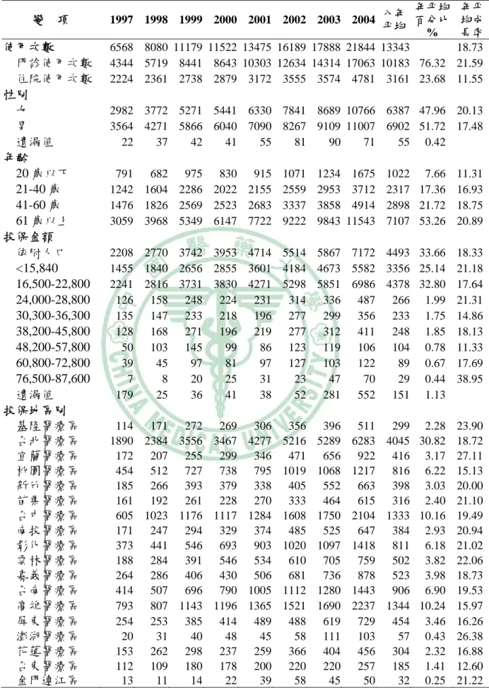 表 4-1、1997-2004 年主診斷為精神疾病之 CT 醫療利用次數變化情形          (單位：次)  變  項  1997 1998 1999 2000 2001 2002 2003 2004  八年  平均  年平均百分比 %  年平均成長率 使用次數  6568  8080 11179 11522 13475 16189 17888 21844 13343  18.73  門診使用次數  4344 5719 8441 8643 10303 12634 14314 17063  10183 