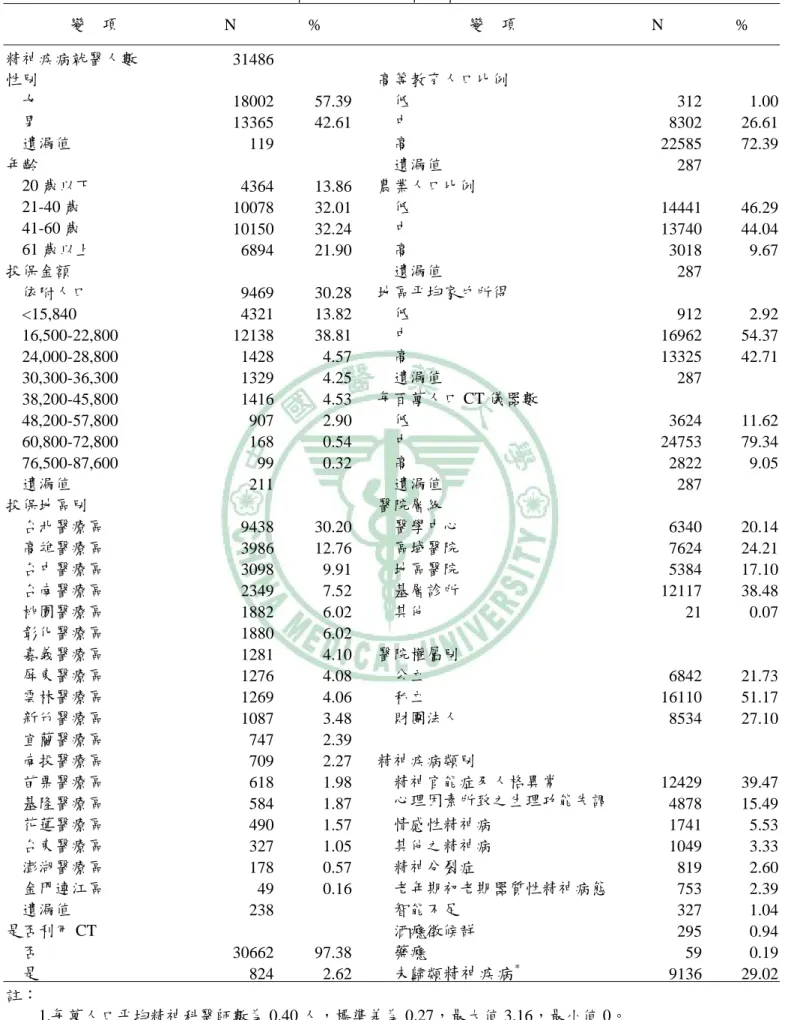 表 4-2 1997-2004 年 20 萬人健保抽樣歸人檔  精神疾病患者之分佈情形  變  項  N %  變  項  N %  精神疾病就醫人數  31486   性別  高等教育人口比例   女  18002 57.39 低 312 1.00    男  13365 42.61 中 8302 26.61    遺漏值  119   高 22585 72.39  年齡  遺漏值 287   20 歲以下  4364 13.86  農業人口比例   21-40 歲  10078 32.01 低 1444
