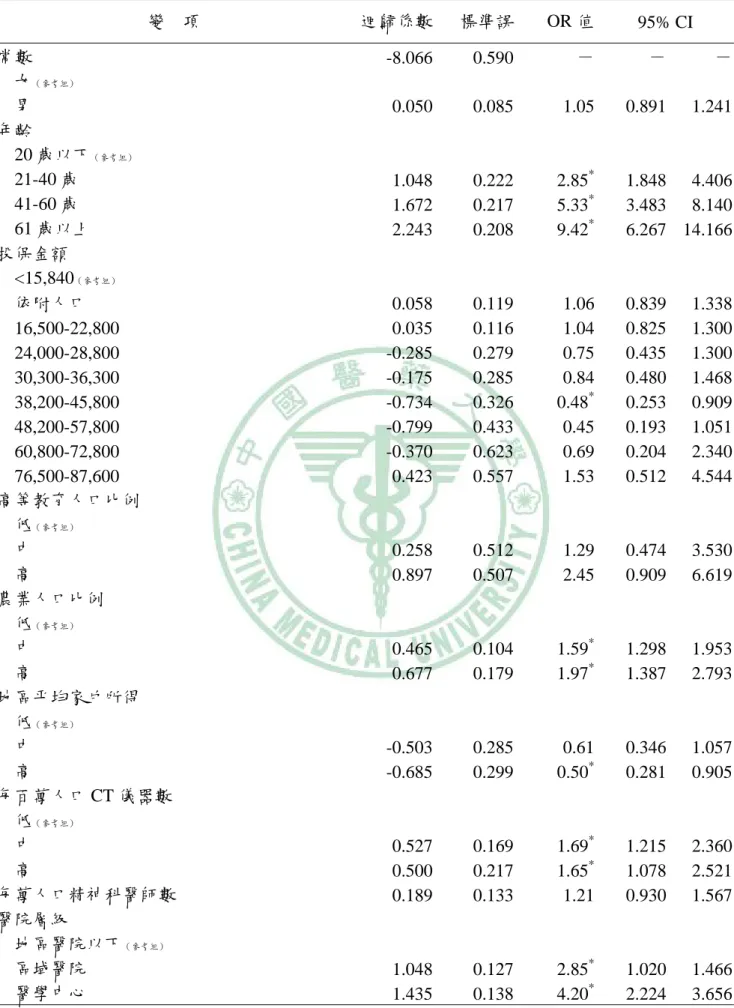 表 4-3  影響精神疾病患者ＣＴ醫療利用之羅吉斯迴歸分析  變  項  迴歸係數 標準誤 OR 值  95% CI  常數  -8.066 0.590  －  －  －   女 （參考組）      男  0.050 0.085  1.05  0.891  1.241  年齡       20 歲以下 （參考組）      21-40 歲  1.048 0.222  2.85 *  1.848 4.406    41-60 歲  1.672 0.217  5.33 *  3.483 8.140    61