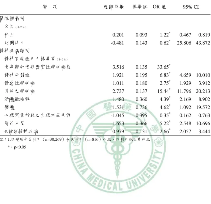 表 4-3  影響精神疾病患者ＣＴ醫療利用之羅吉斯迴歸分析(續)  變  項  迴歸係數 標準誤 OR 值  95% CI  醫院權屬別     公立 （參考組）    私立  0.201 0.093  1.22 *  0.467 0.819  財團法人  -0.481 0.143  0.62 *  25.806 43.872  精神疾病類別     精神官能症及人格異常 （參考組）    老年期初老期器質性精神病態  3.516 0.135 33.65 *    精神分裂症  1.921 0.195  6