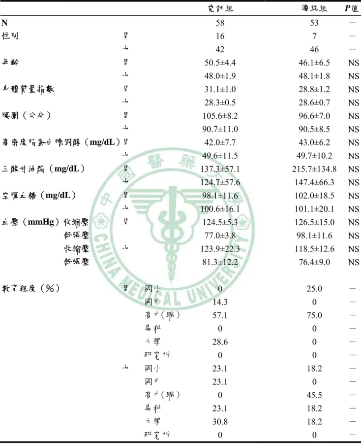 Table 1 Subject baseline  表 1  受試者基本資料 NS: not significant. 電訪組         傳統組        P值 N 58 53       性別 男 16 7        女  42 46 年齡 男 50.5±4.4 46.1±6.5  女 48.0±1.9 48.1±1.8 身體質量指數 男 31.1±1.0 28.8±1.2 腰圍（公分） 高密度脂蛋白膽固醇（mg/dL） 三酸甘油酯（mg/dL） 空腹血糖（mg/dL） 血壓（mmHg）收縮